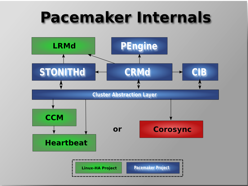 Subsystems of a Pacemaker cluster