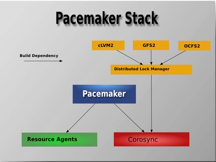 The Pacemaker stack