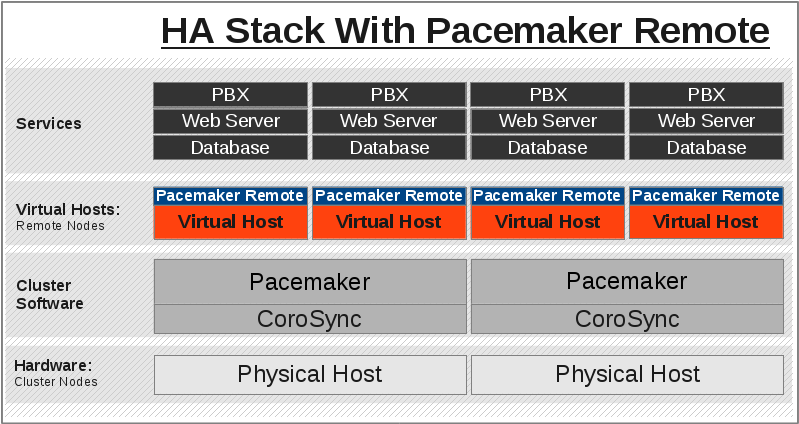 Pacemaker+Corosync Stack With pacemaker_remote