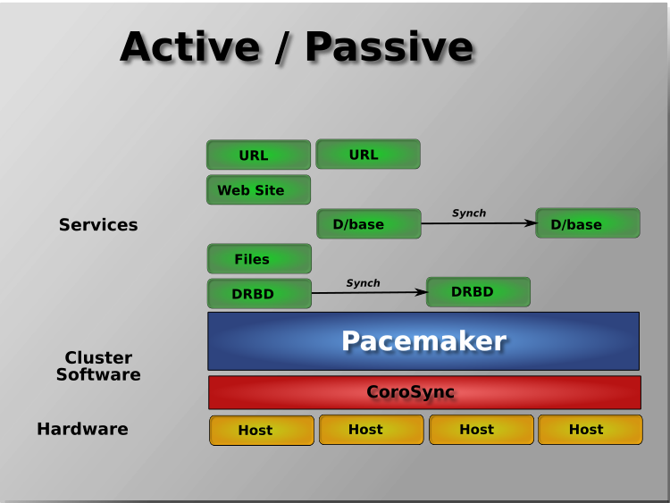 Active/Passive Redundancy