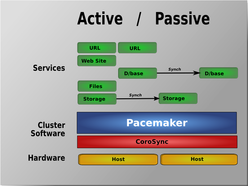 Two-node Active/Passive clusters using Pacemaker and DRBD are a cost-effective solution for many High Availability situations