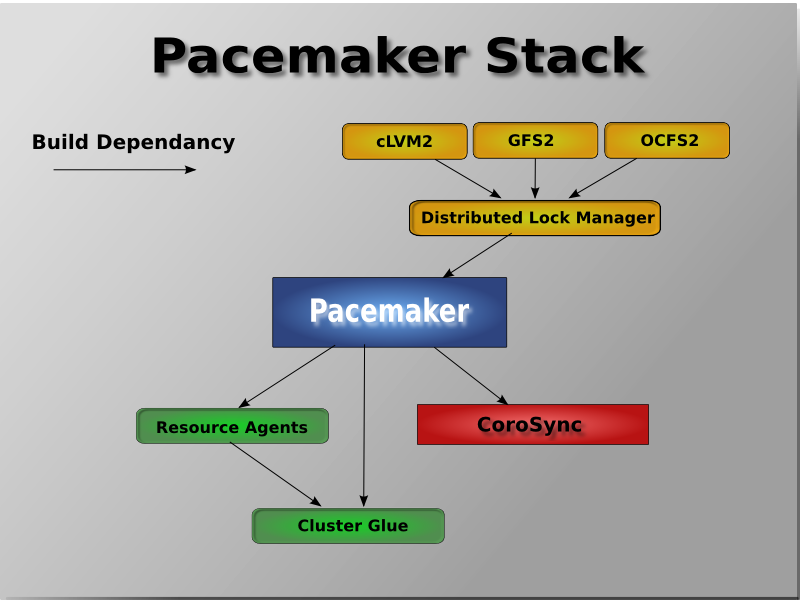 The Pacemaker StackThe Pacemaker stack when running on Corosync